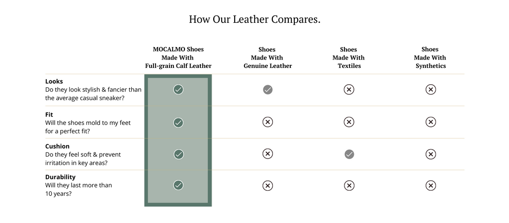How our leather compares